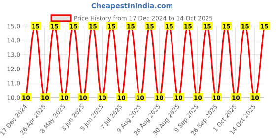 robu.in LMK212B7475KG-T-TAIYO YUDEN-SMD Multilayer Ceramic Capacitor, 4.7 µF, 10 V, 0805 [2012 Metric], ± 10%, X7R, M Price History Graph from 17 Dec 2024 to 14 Oct 2025