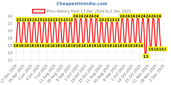 robu.in LMK212BJ106KG-T-TAIYO YUDEN-SMD Multilayer Ceramic Capacitor, 10 µF, 10 V, 0805 [2012 Metric], ± 10%, X5R Price History Graph from 17 Dec 2024 to 1 Dec 2025