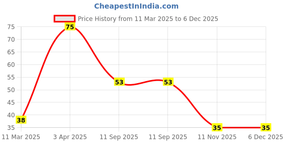 robu.in LMK212BJ226MG-T. – TAIYO YUDEN – MLCC SMD Capacitor – 22UF, 10V 0805 ( Pack of 2) Price History Graph from 11 Mar 2025 to 5 Dec 2025