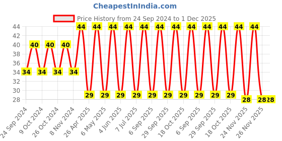 robu.in LMK325B7476KM-PR-TAIYO YUDEN-CAP, 47UF, 10V, MLCC, 1210 Price History Graph from 24 Sep 2024 to 1 Dec 2025