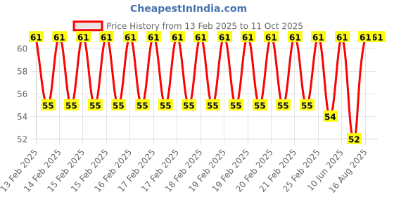 robu.in LMT87DCKR(UMW) UMW(Youtai Semiconductor Co., Ltd.) SC-70-5 Temperature Sensors ROHS Price History Graph from 13 Feb 2025 to 10 Oct 2025