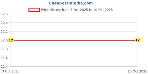 robu.in LMV358-Slkor-Dual 0.3V/us 1MHz 9mV SOP-8 Operational Amplifier ROHS Price History Graph from 3 Oct 2025 to 9 Oct 2025