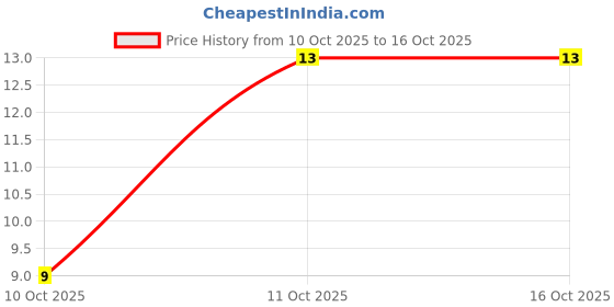 robu.in LMV358ADTR-XBLW-Dual 1pA 0.8V/us 1MHz 4.5mV SOP-8 Operational Amplifier ROHS Price History Graph from 10 Oct 2025 to 16 Oct 2025
