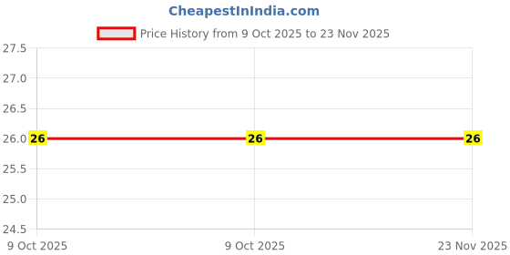 robu.in LMV358SG-13-DIODES INC.-Operational Amplifier, Dual, 2 Amplifier, 1 MHz, 1 V/µs, 2.7V to 5.5V, SOIC, 8 Pins Price History Graph from 9 Oct 2025 to 23 Nov 2025