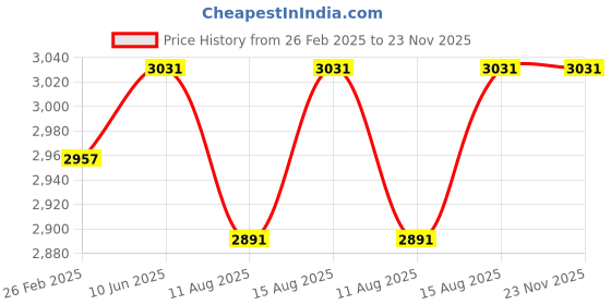 robu.in Logitech Brio 100 Full HD Webcam Price History Graph from 26 Feb 2025 to 22 Nov 2025