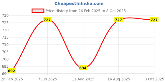 robu.in Logitech H111 Wired On Ear Headphones With Mic Price History Graph from 26 Feb 2025 to 8 Oct 2025