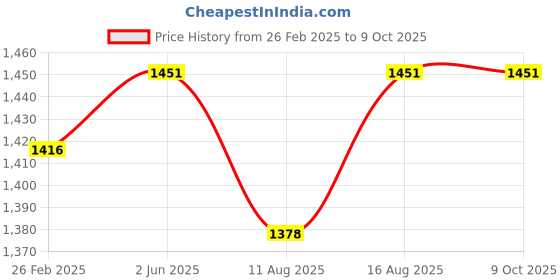 robu.in Logitech H151 Wired On Ear Headphones With Mic Price History Graph from 26 Feb 2025 to 9 Oct 2025