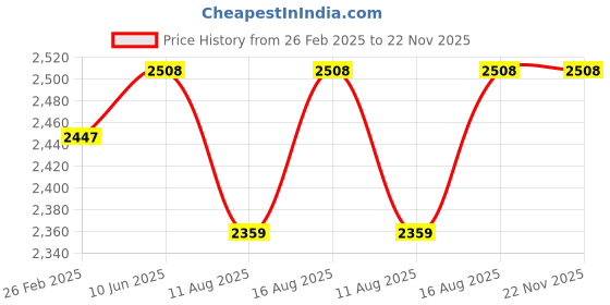 robu.in Logitech H340 Stereo Wired Over Ear Headphones With Mic Price History Graph from 26 Feb 2025 to 22 Nov 2025