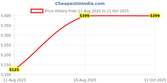 robu.in Logitech Lift Vertical Ergonomic Mouse Price History Graph from 11 Aug 2025 to 11 Oct 2025