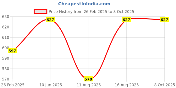 robu.in Logitech M170 Wireless Mouse Price History Graph from 26 Feb 2025 to 8 Oct 2025