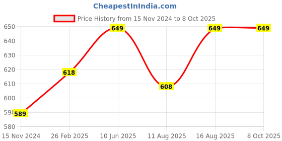 robu.in Logitech M185 Wireless USB Mouse Price History Graph from 15 Nov 2024 to 7 Oct 2025