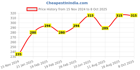 robu.in Logitech M90 Wired USB Mouse Price History Graph from 15 Nov 2024 to 7 Oct 2025