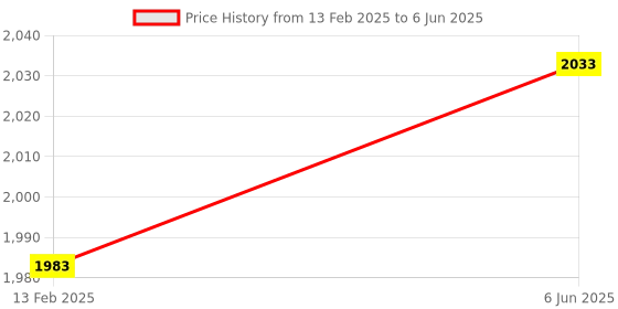 robu.in Logitech MK275 USB Wireless Keyboard and Mouse Price History Graph from 13 Feb 2025 to 6 Jun 2025