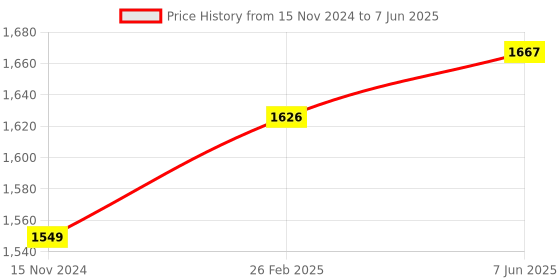 robu.in Logitech Pebble Mouse 2 M350s Slim Bluetooth Wireless Mouse Price History Graph from 15 Nov 2024 to 7 Jun 2025