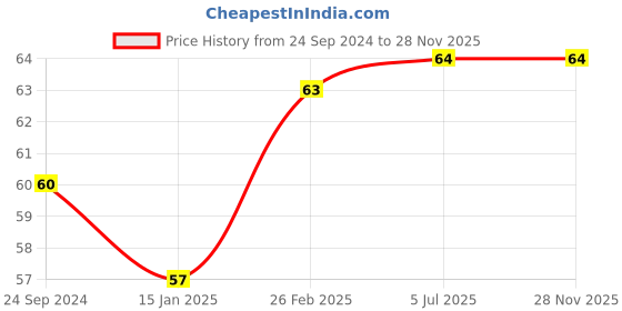 robu.in Lora Antenna 915mhz Price History Graph from 24 Sep 2024 to 28 Nov 2025