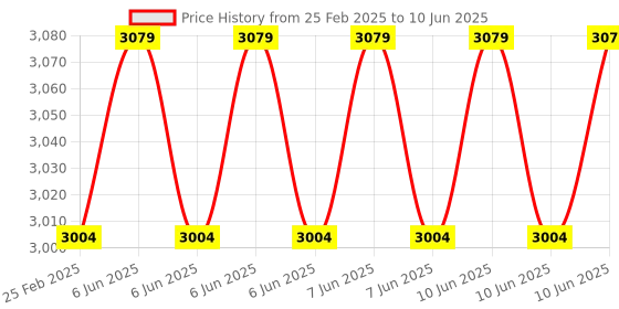 robu.in LoRa-E5 Development Kit Price History Graph from 25 Feb 2025 to 10 Jun 2025