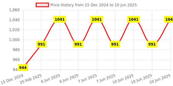 robu.in LoRa-E5 STM32WLE5JC Module Embedded SX126X And MCU Price History Graph from 15 Dec 2024 to 10 Jun 2025