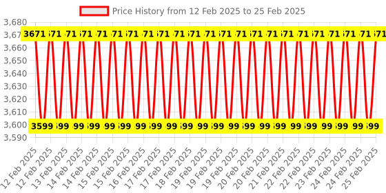 robu.in LoRa Shield for Arduino V95 Price History Graph from 12 Feb 2025 to 25 Feb 2025
