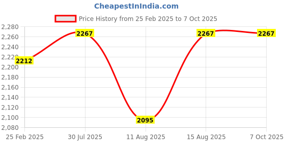 robu.in LoRaE5 mini (STM32WLE5JC) Price History Graph from 25 Feb 2025 to 6 Oct 2025