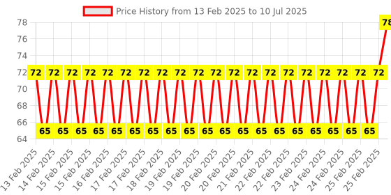 robu.in Low Voltage High Power Step-Up Regulator Module 8W 5V~12V USB Bonding Pad to DC Version Price History Graph from 13 Feb 2025 to 10 Jul 2025
