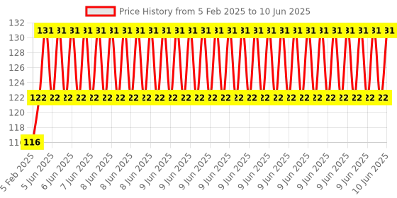 robu.in Low Voltage Servo Signal Reverser Price History Graph from 5 Feb 2025 to 10 Jun 2025