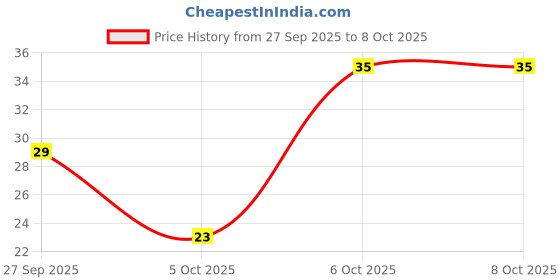 robu.in LP2985 150-mA LP2985 150-mA, Low-Noise, Low-Dropout Regulator With Shutdown Price History Graph from 27 Sep 2025 to 8 Oct 2025
