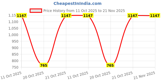 robu.in LPC1768FBD100K-NXP-LPC1768FBD100K-ARM MCU, LPC Family LPC1700 Series Microcontrollers, ARM Cortex-M3, 32 bit, 100 MHz, 512 KB Price History Graph from 11 Oct 2025 to 21 Nov 2025