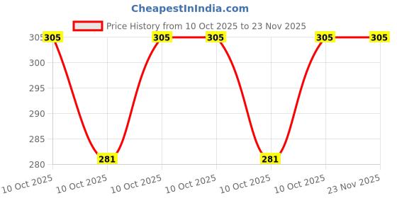 robu.in LPC812M101JTB16X-NXP Semicon-ARM-M0 30MHz XSON-16(2.5×3.2) Microcontrollers (MCU/MPU/SOC) ROHS Price History Graph from 10 Oct 2025 to 22 Nov 2025