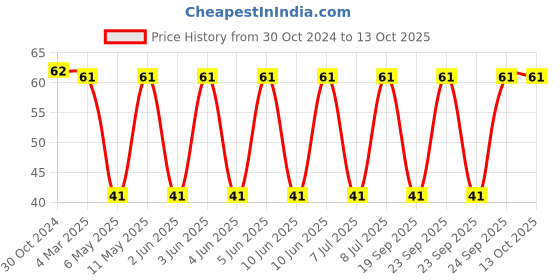 robu.in LPS3015-222MRB-COILCRAFT-Power Inductor (SMD), 2.2 µH, 1.1 A, Shielded, 2 A Price History Graph from 30 Oct 2024 to 13 Oct 2025