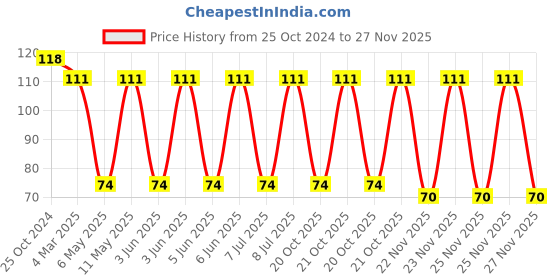 robu.in LPS3015-472MRC-COILCRAFT-LPS3015-472MRC-Power Inductor (SMD), 4.7 µH, 900 mA, Shielded, 1.2 A, LPS3015 Series Price History Graph from 25 Oct 2024 to 27 Nov 2025