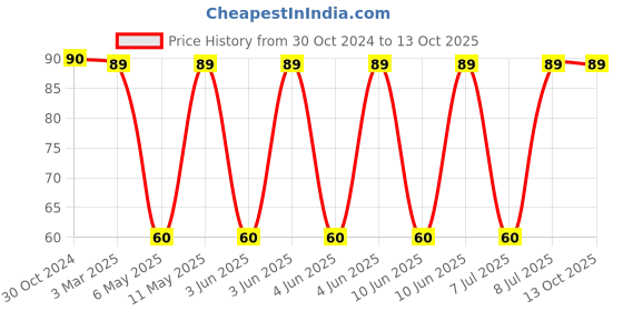 robu.in LPS4018-472MRC-COILCRAFT-Power Inductor (SMD), 4.7 µH, 1.3 A, Shielded, 1.9 A Price History Graph from 30 Oct 2024 to 13 Oct 2025