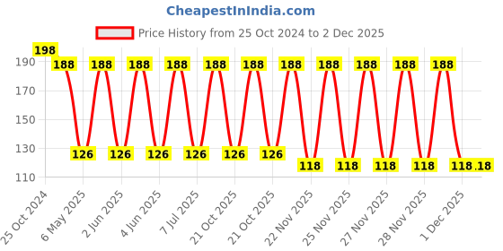 robu.in LPS6235-103MRC-COILCRAFT-LPS6235-103MRC-Power Inductor (SMD), 10 µH, 1.8 A, Shielded, 2.3 A, LPS6235 Series Price History Graph from 25 Oct 2024 to 2 Dec 2025