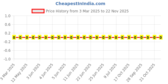 robu.in LQG15HN1N0S02D-Murata Electronics-1A 1nH 70mΩ 0402 Inductors (SMD) ROHS Price History Graph from 3 Mar 2025 to 22 Nov 2025