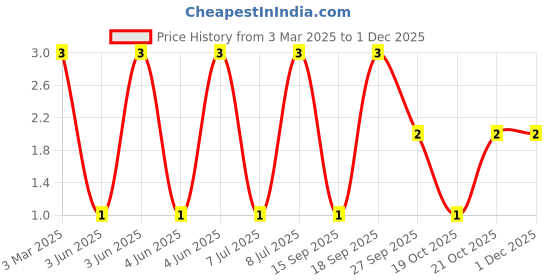 robu.in LQG15HN1N2S02D-Murata Electronics-1A 1.2nH 80mΩ 0402 Inductors (SMD) ROHS Price History Graph from 3 Mar 2025 to 30 Nov 2025