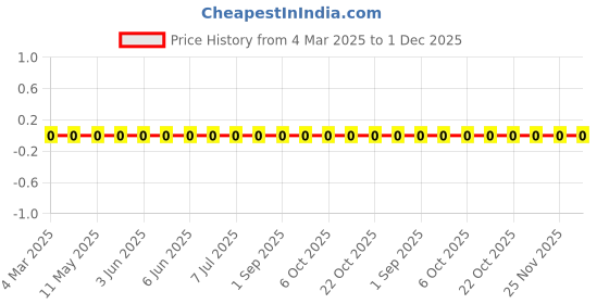 robu.in LQG15HN2N2S02D-Murata Electronics-900mA 2.2nH 90mΩ 0402 Inductors (SMD) ROHS Price History Graph from 4 Mar 2025 to 1 Dec 2025