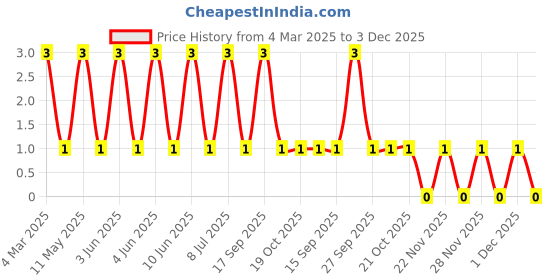 robu.in LQG15HN6N2S02D-Murata Electronics-600mA 6.2nH 190mΩ 0402 Inductors (SMD) ROHS Price History Graph from 4 Mar 2025 to 3 Dec 2025