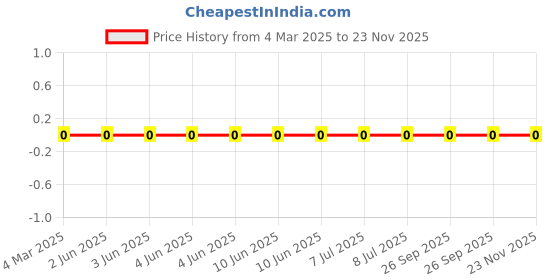 robu.in LQG15HS1N0S02D-Murata Electronics-1A 1nH 70mΩ 0402 Inductors (SMD) ROHS Price History Graph from 4 Mar 2025 to 23 Nov 2025