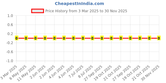 robu.in LQG15HS1N1S02D-Murata Electronics-1A 1.1nH 70mΩ 0402 Inductors (SMD) ROHS Price History Graph from 3 Mar 2025 to 30 Nov 2025