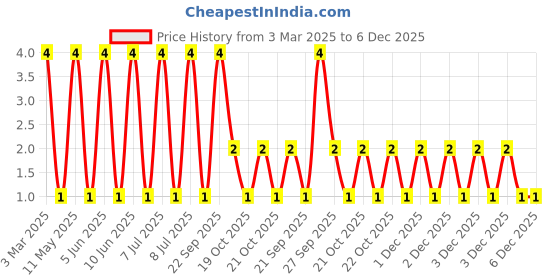 robu.in LQG15HS1N6B02D-Murata Electronics-1A 1.6nH 70mΩ 0402 Inductors (SMD) ROHS Price History Graph from 3 Mar 2025 to 5 Dec 2025