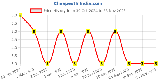 robu.in LQG15HS2N0B02D-MURATA-2 nH Unshielded Multilayer Inductor 900 mA 90mOhm Max 0402 (1005 Metric) Price History Graph from 30 Oct 2024 to 22 Nov 2025