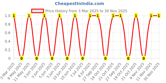 robu.in LQG15HS2N7S02D-MURATA-LQG15HS2N7S02D-Multilayer Inductor, 2.7 nH, 0.12 ohm, 6 GHz, 800 mA, 0402 [1005 Metric], LQG15HS_02 Series Price History Graph from 3 Mar 2025 to 30 Nov 2025