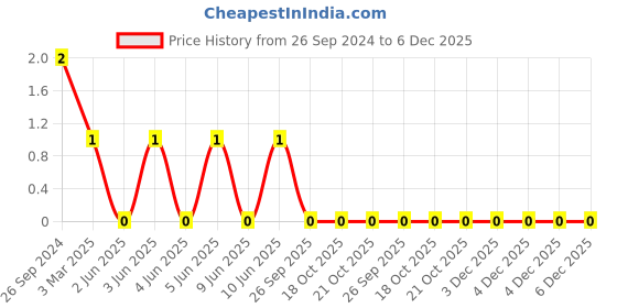 robu.in LQG15HS3N3S02D-MURATA-Multilayer Inductor, 3.3 nH, 0.125 ohm, 6 GHz, 800 mA, 0402 [1005 Metric], LQG15HS_02 Price History Graph from 26 Sep 2024 to 6 Dec 2025