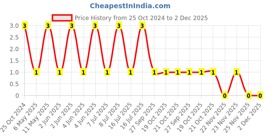 robu.in LQG15HS4N3S02D-MURATA-Multilayer Inductor, 4.3 nH, 0.14 ohm, 6 GHz, 750 mA, 0402 [1005 Metric], LQG15HS_02 Series Price History Graph from 25 Oct 2024 to 1 Dec 2025