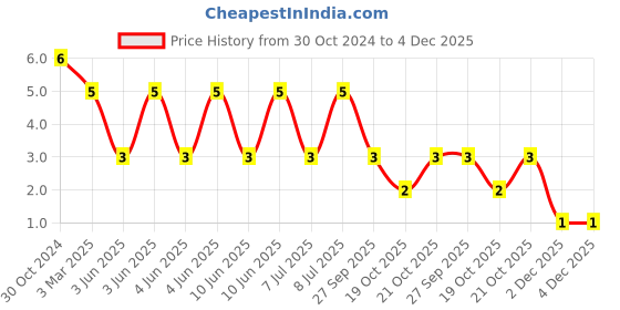 robu.in LQG15HS56NJ02D-MURATA-Multilayer Inductor, 56 nH, 0.82 ohm, 800 MHz, 250 mA, 0402 [1005 Metric] Price History Graph from 30 Oct 2024 to 4 Dec 2025