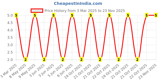 robu.in LQG15WH3N2C02D-MURATA-LQG15WH3N2C02D-Multilayer Inductor, AEC-Q200, 3.2 nH, 0.09 ohm, 6 GHz, 900 mA, 0402 [1005 Metric] Price History Graph from 3 Mar 2025 to 23 Nov 2025