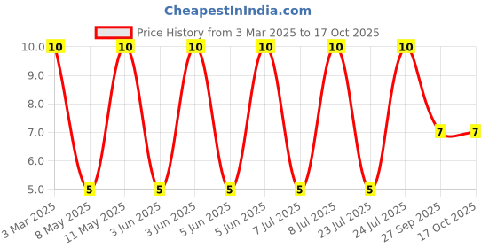 robu.in LQG18HN1N2S00D-Murata Electronics-1.1A 1.2nH 100mΩ 0603 Inductors (SMD) ROHS Price History Graph from 3 Mar 2025 to 17 Oct 2025