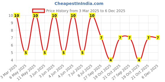 robu.in LQG18HN82NJ00D-Murata Electronics-Multilayer Inductor, 82 nH, 0.85 ohm, 900 MHz, 300 mA, 0603 [1608 Metric], LQG18HN_00 Series Price History Graph from 3 Mar 2025 to 6 Dec 2025