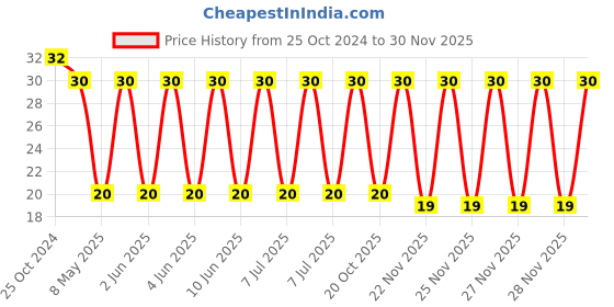 robu.in LQH5BPN4R7NT0L-MURATA-LQH5BPN4R7NT0L-Power Inductor (SMD), 4.7 µH, 2 A, Shielded, 3 A, LQH5BPN_T0 Series, 2020 [5050 Metric] Price History Graph from 25 Oct 2024 to 29 Nov 2025