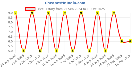 robu.in LQM18FN100M00D-MURATA-Power Inductor (SMD), 10 µH, 50 mA, Shielded, LQM18F, 0603 [1608 Metric] Price History Graph from 25 Sep 2024 to 18 Oct 2025