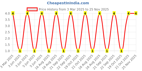 robu.in LQM18NNR56K00D-Murata Electronics-35mA 560nH ±10% 1.55Ω 0603 Inductors (SMD) ROHS Price History Graph from 3 Mar 2025 to 24 Nov 2025